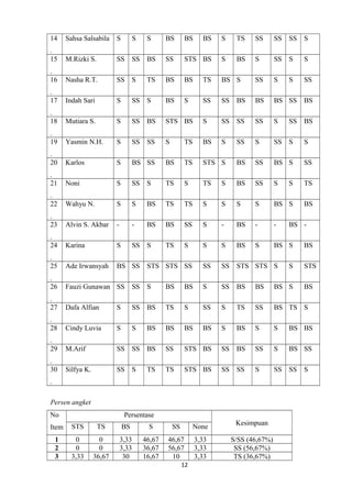 14

Sahsa Salsabila

S

S

S

BS

BS

BS

S

TS

SS

SS

SS

S

.
15

M.Rizki S.

SS

SS

BS

SS

STS BS

S

BS

S

SS

S

S

.
16

Nasha R.T.

SS

S

TS

BS

BS

TS

BS S

SS

S

S

SS

.
17

Indah Sari

S

SS

S

BS

S

SS

SS

BS

BS

BS SS

BS

.
18

Mutiara S.

S

SS

BS

STS BS

S

SS

SS

SS

S

SS

BS

.
19

Yasmin N.H.

S

SS

SS

S

TS

BS

S

SS

S

SS

S

S

.
20

Karlos

S

BS SS

BS

TS

STS S

BS

SS

BS S

SS

.
21

Noni

S

SS

S

TS

S

TS

S

BS

SS

S

S

TS

.
22

Wahyu N.

S

S

BS

TS

TS

S

S

S

S

BS S

BS

.
23

Alvin S. Akbar

-

-

BS

BS

SS

S

-

BS

-

-

.
24

Karina

S

SS

S

TS

S

S

S

BS

S

BS S

.
25

Ade Irwansyah

BS SS

STS STS SS

SS

SS

STS STS S

.
26

Fauzi Gunawan SS

SS

S

BS

BS

S

SS

BS

BS

BS S

.
27

Dafa Alfian

S

SS

BS

TS

S

SS

S

TS

SS

BS TS S

.
28

Cindy Luvia

S

S

BS

BS

BS

BS

S

BS

S

S

BS BS

.
29

M.Arif

SS

SS

BS

SS

STS BS

SS

BS

SS

S

BS SS

.
30

Silfya K.

SS

S

TS

TS

STS BS

SS

SS

S

SS

SS

.
Persen angket
No

Persentase

Item

STS

TS

BS

S

SS

None

1
2
3

0
0
3,33

0
0
36,67

3,33
3,33
30

46,67
36,67
16,67

46,67
56,67
10

3,33
3,33
3,33

12

Kesimpuan
S/SS (46,67%)
SS (56,67%)
TS (36,67%)

BS -

S

BS
STS
BS

S

 