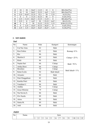 4
5
6
7
8
9
10
11
12

10
10
3,33
0
3,33
3,33
0
0
3,33

30
10
16,67
0
13,33
0
0
3,33
3,33

36,67
36,67
23,33
13,33
46,67
6,67
30
16,67
26,67

13,33
33,33
33,3
43,33
23,33
30
33,33
43,33
36,67

10
6,67
20
40
13,33
53,33
33,33
36,67
26,67

0
3,33
3,33
0
0
6,67
3,33
0
3,33

BS (36,67%)
BS (36,67%)
S (33,3%)
S (43,33%)
BS (46,67%)
SS (53,33)
S/SS (33,33%)
S (43,33%)
S (36,67%)

3. SDN 060828
Soal
No

Nama

Nilai

Kategori

1.

Cut Nur Aina

82

Baik

2.

Rosi Fahira

82

Baik

3.

Rio

86

Baik

4.

Muslim.S

89

Baik

5.

Rizki

86

Baik

6.

Nopita Sari

66

Cukup

7.
8.

Artika Dewi
Brocklyn

66
79

Cukup
Cukup

9.

Retta Evelin

92

Baik Sekali

10. Ariyanto

82

Baik

11. Putri Panggabean

82

Baik

12. Kartika Putri

86

Baik

13. Vanidian U.
14. Andika

86
76

Baik
Cukup

15. Josua Siburian

79

Cukup

16. Nia Novita S.

86

Baik

17. Elvi Susila

89

Baik

18. Anisa

86

Baik

19. Sintia M.

89

Baik

20. Ardi

86

Keterangan

Baik

Kurang= 0 %
Cukup = 25 %
Baik= 70 %
Baik Sekali= 5 %

Angket
No

Nama

Item
1

2

3

4

5
13

6

7

8

9

10

11

12

 
