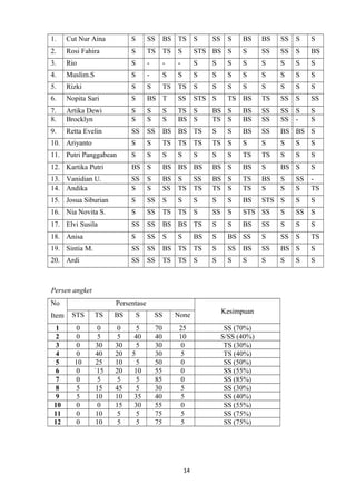 1.

Cut Nur Aina

S

SS

BS TS S

2.

Rosi Fahira

S

TS TS S

3.

Rio

S

-

-

4.

Muslim.S

S

-

S

5.

Rizki

S

S

6.

Nopita Sari

S

BS T

SS

7.
8.

Artika Dewi
Brocklyn

S
S

S
S

S
S

TS S
BS S

9.

Retta Evelin

SS

SS

10. Ariyanto

S

11. Putri Panggabean

S

12. Kartika Putri

BS S

13. Vanidian U.
14. Andika

SS
S

15. Josua Siburian

SS

BS

BS

SS

S

S

STS BS S

S

SS

SS

S

BS

-

S

S

S

S

S

S

S

S

S

S

S

S

S

S

S

S

S

TS TS S

S

S

S

S

S

S

S

TS

SS

S

SS

S
-

S
S

STS S

S

TS BS

BS S
TS S

BS
BS

SS
SS

SS
SS

BS BS TS

S

BS

SS

BS BS S

S

TS TS TS

TS S

S

S

S

S

S

S

S

S

S

TS

TS

S

S

S

BS BS BS

BS S

BS

S

BS S

S

S
S

BS S
SS
SS TS TS

BS S
TS S

TS
TS

BS
S

S
S

SS
S

TS

S

SS

S

S

S

BS

STS S

S

S

16. Nia Novita S.

S

SS

TS TS S

SS

S

STS SS

S

SS

S

17. Elvi Susila

SS

SS

BS BS TS

S

S

BS

SS

S

S

S

18. Anisa

S

SS

S

BS

S

BS SS

S

SS

S

TS

19. Sintia M.

SS

SS

BS TS TS

S

SS

BS

SS

BS S

S

20. Ardi

SS

SS

TS TS S

S

S

S

S

S

S

S

S

S

S

S

S

Persen angket
No

Persentase

Item

STS

TS

BS

S

SS

None

Kesimpuan

1
2
3
4
5
6
7
8
9
10
11
12

0
0
0
0
10
0
0
5
5
0
0
0

0
5
30
40
25
`15
5
15
10
0
10
10

0
5
30
20
10
20
5
45
10
15
5
5

5
40
5
5
5
10
5
5
35
30
5
5

70
40
30
30
50
55
85
30
40
55
75
75

25
10
0
5
0
0
0
5
5
0
5
5

SS (70%)
S/SS (40%)
TS (30%)
TS (40%)
SS (50%)
SS (55%)
SS (85%)
SS (30%)
SS (40%)
SS (55%)
SS (75%)
SS (75%)

14

S

 
