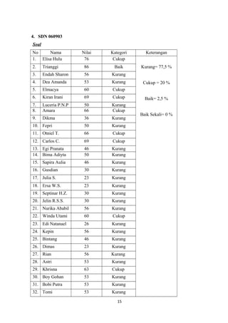 4. SDN 060903
Soal
No
Nama
1. Elisa Hulu

Nilai
76

Kategori
Cukup

Keterangan
Kurang= 77,5 %

2.

Trianggi

86

Baik

3.

Endah Sharon

56

Kurang

4.

Dea Amanda

53

Kurang

5.

Elmacya

60

Cukup

6.

Kiran Irani

69

Cukup

7.
8.

Luceria P.N.P
Amara

50
66

Kurang
Cukup

9.

Dikma

36

Kurang

10. Fepri

50

Kurang

11. Otniel T.

66

Cukup

12. Carlos C.

69

Cukup

13. Egi Pranata
14. Bima Adiyta

46
50

Kurang
Kurang

15. Sapira Aulia

46

Kurang

16. Gusdian

30

Kurang

17. Julia S.

23

Kurang

18. Ersa W.S.

23

Kurang

19. Septinar H.Z.

30

Kurang

20. Jelin R.S.S.

30

Kurang

21. Nurika Ababil

56

Kurang

22. Winda Utami

60

Cukup

23. Edi Natanael

26

Kurang

24. Kepin

56

Kurang

25. Bintang

46

Kurang

26. Dimas

23

Kurang

27. Rian

56

Kurang

28. Astri

53

Kurang

29. Khrisna

63

Cukup

30. Boy Gohan

53

Kurang

31. Bobi Putra

53

Kurang

32. Tomi

53

Kurang
15

Cukup = 20 %
Baik= 2,5 %
Baik Sekali= 0 %

 