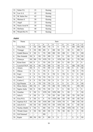 33. Sisha F.S.

23

Kurang

34. Lea A.A.

43

Kurang

35. M. Salim Nst

43

Kurang

36. Mutiara S

50

Kurang

37. Angel

23

Kurang

38. Nurin Awal H

50

Kurang

39. Herliana

40

Kurang

40. Windi Dwi N.

56

Kurang

Angket
No

Nama

Item

1.

Elisa Hulu

1
S

2
SS

3
BS

4
BS

5
TS

6
S

7
S

8
TS

9
S

10
BS

11 12
BS BS

2.

Trianggi

S

SS

BS

BS

S

BS

SS

S

SS

S

BS S

3.

Endah Sharon

S

SS

S

TS

BS

BS

SS

BS

S

SS

S

BS

4.

Dea Amanda

SS

S

SS

TS

BS

S

SS

S

SS

S

SS

SS

5.

Elmacya

SS

BS

TS

STS TS

S

STS SS

SS

S

TS BS

6.

Kiran Irani

SS

S

S

TS

SS

S

SS

S

SS

S

S

S

7.
8.

Luceria P.N.P
Amara

SS
SS

S
S

SS
S

TS
TS

BS
SS

S
S

SS
SS

S
S

S
SS

BS
S

SS
S

SS
SS

9.

Dikma

S

S

S

TS

S

S

S

S

S

TS

S

TS

10. Fepri

S

S

S

TS

S

TS

S

TS

S

S

S

SS

11. Otniel T.

S

S

TS

TS

TS

S

S

S

S

S

S

S

12. Carlos C.

S

S

TS

TS

TS

S

S

S

S

S

S

S

13. Egi Pranata
14. Bima Adiyta

S
S
BS SS

TS
S

TS
BS

TS
TS

S
BS

S
SS

S
S
STS SS

S
-

S
SS
BS BS

15. Sapira Aulia

SS

S

SS

TS

SS

S

S

S

SS

S

S

S

16. Gusdian

S

SS

S

STS SS

STS BS

S

SS

-

S

SS

17. Julia S.

S

SS

S

S

TS

SS

SS

SS

SS

TS

SS

SS

18. Ersa W.S.

S

SS

S

S

TS

STS BS

SS

SS

SS

SS

SS

19. Septinar H.Z.

SS

SS

SS

STS BS

SS

STS TS

S

BS

SS

SS

20. Jelin R.S.S.

SS

SS

SS

STS TS

SS

STS SS

SS

S

SS

SS

21. Nurika Ababil S

SS

S

BS

SS

S

TS

BS

STS SS

S

SS

22. Winda Utami

S

SS

SS

BS

SS

S

TS

SS

SS

S

S

SS

23. Edi Natanael

-

-

-

BS

-

-

-

-

-

-

-

-

24. Kepin

BS SS

SS

S

BS

S

S

-

-

S

S

SS

16

 