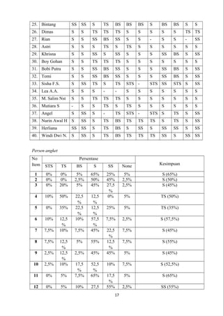25. Bintang

SS

SS

S

TS

BS

BS

BS

S

BS

BS

S

26. Dimas

S

S

TS

TS

TS

S

S

S

S

S

TS TS

27. Rian

S

S

SS

BS

SS

S

S

-

S

S

-

SS

28. Astri

S

S

S

TS

S

TS

S

S

S

S

S

S

29. Khrisna

S

S

SS

S

SS

S

S

S

SS

BS

S

SS

30. Boy Gohan

S

S

TS

TS

TS

S

S

S

S

S

S

S

31. Bobi Putra

S

S

SS

BS

SS

S

S

S

SS

BS

S

SS

32. Tomi

S

S

SS

BS

SS

S

S

S

SS

BS

S

SS

33. Sisha F.S.

S

SS

TS

S

TS

STS -

STS SS

STS S

SS

34. Lea A.A.

S

S

S

-

-

S

S

S

S

S

S

S

35. M. Salim Nst

S

S

TS

TS

TS

S

S

S

S

S

S

S

36. Mutiara S

-

S

S

TS

S

TS

S

S

S

S

S

S

37. Angel

S

SS

S

-

TS

STS -

STS S

TS

S

SS

38. Nurin Awal H S

SS

S

TS

BS

TS

TS

TS

S

TS

S

SS

39. Herliana

SS

S

TS

BS

S

SS

S

SS

SS

S

SS

SS

S

TS

BS

TS

TS

TS

SS

S

SS

SS

SS

40. Windi Dwi N. S
Persen angket
No
Item

Persentase
STS

TS

BS

S

SS

None

1
2
3

0%
0%
0%

0%
0%
20%

5%
2,5%
5%

65%
50%
45%

5%
2,5%
2,5%

S (65%)
S (50%)
S (45%)

4

10%

50%

TS (50%)

0%

35%

25%

5%

TS (35%)

6

10%

7,5%

2,5%

S (57,5%)

7

7,5%

12,5
%
10%

7,5%

12,5
%
12,5
%
57,5
%
45%

5%

5

22,5
%
22,5
%
10%

25%
45%
27,5
%
0%

7,5%

S (45%)

8

7,5%

5%

55%

7,5%

S (55%)

9

2,5%

2,5%

45%

5%

S (45%)

10

2,5%

12,5
%
12,5
%
10%

22,5
%
12,5
%
45%

7,5%

S (52,5%)

0%

5%

52,5
%
65%

10%

11

17,5
%
7,5%

5%

S (65%)

12

0%

5%

10%

27,5

17,5
%
55%

2,5%

SS (55%)

17

Kesimpuan

S

 