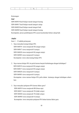 %

Keterangan:
Soal
SDN 060919 hasil belajar masuk kategori kurang
SDN 060817 hasil belajar masuk kategori cukup
SDN 060828 hasil belajar masuk kategori baik
SDN 060903 hasil belajar masuk kategori kurang
Kesimpulan: proses pembelajaran IPA secara keseluruhan belum cukup baik
Angket
Item 1 – 12 adalah pertanyaan:
1. Saya menyukai/senang belajar IPA
SDN 060919 siswa menjawab SS (sangat setuju)
SDN 060817 siswa menjawab S (setuju)
SDN 060828 siswa menjawab SS (sangat setuju)
SDN 060903 siswa menjawab S (setuju)
Kesimpulan: siswa suka/senang belajar IPA
2. Saya merasa belajar IPA itu perlu karena banyak berhubungan dengan kehidupan?
SDN 060919 siswa menjawab SS (sangat setuju)
SDN 060817 siswa menjawab SS (sangat setuju)
SDN 060828 siswa menjawab S (setuju)
SDN 060903 siswa menjawab S (setuju)
Kesimpulan: siswa merasa belajar IPA perlu dalam kaitannya dengan kehidupan seharihari.
3. Saya menyukai pelajaran IPA karena faktor guru?
SDN 060919 siswa menjawab BS (biasa saja)
SDN 060817 siswa menjawab TS (tidak setuju)
SDN 060828 siswa menjawab TS (tidak setuju)
SDN 060903 siswa menjawab S (setuju)
Kesimpulan: siswa menyukai pelajaran IPA bukan karena faktor guru

18

 