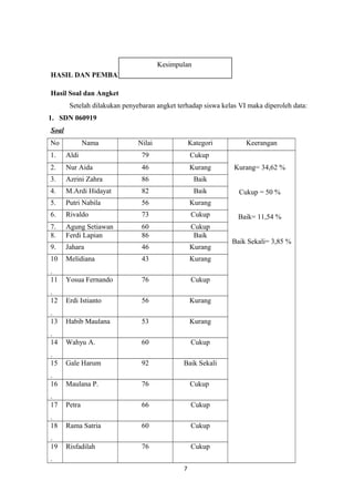 Kesimpulan
HASIL DAN PEMBAHASAN
Hasil Soal dan Angket
Setelah dilakukan penyebaran angket terhadap siswa kelas VI maka diperoleh data:
1. SDN 060919
Soal
No

Nama

Nilai

Kategori

1.

Aldi

79

Cukup

2.

Nur Aida

46

Kurang

3.

Azrini Zahra

86

Baik

4.

M.Ardi Hidayat

82

Baik

5.

Putri Nabila

56

Kurang

6.

Rivaldo

73

Cukup

7.
8.

Agung Setiawan
Ferdi Lapian

60
86

Cukup
Baik

9.

Jahara

46

Kurang

10

Melidiana

43

Kurang

.
11

Yosua Fernando

76

Cukup

.
12

Erdi Istianto

56

Kurang

.
13

Habib Maulana

53

Kurang

.
14

Wahyu A.

60

Cukup

.
15

Gale Harum

92

Baik Sekali

.
16

Maulana P.

76

Cukup

.
17

Petra

66

Cukup

.
18

Rama Satria

60

Cukup

.
19

Risfadilah

76

Cukup

Keerangan

.
7

Kurang= 34,62 %
Cukup = 50 %
Baik= 11,54 %
Baik Sekali= 3,85 %

 