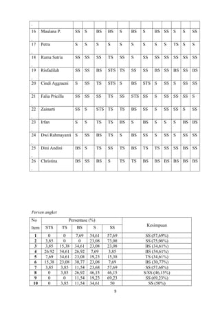 .
16

Maulana P.

SS

S

BS

BS

S

BS

S

BS SS

S

.
17

Petra

S

S

S

S

S

S

S

S

S

TS S

S

.
18

Rama Satria

SS

SS

SS

TS

SS

S

SS

SS

SS

SS

SS

SS

.
19

Risfadilah

SS

SS

BS

STS TS

SS

SS

BS SS

BS SS

BS

.
20

Cindi Aggraeni

S

SS

TS

STS S

BS

STS S

SS

S

SS

SS

.
21

Falia Pricilla

SS

SS

SS

TS

SS

STS SS

S

SS

SS

SS

S

.
22

Zainarti

SS

S

STS TS

TS

BS

SS

S

SS

SS

S

SS

.
23

Irfan

S

S

TS

TS

BS

S

BS

S

S

S

BS BS

.
24

Dwi Rahmayanti S

SS

BS

TS

S

BS

SS

S

SS

S

SS

.
25

Dini Andini

BS S

TS

SS

TS

BS

TS

TS SS

SS

BS SS

.
26

Christina

BS SS

BS

S

TS

TS

BS

BS BS BS BS BS

.

Persen angket
No

Persentase (%)

Item

STS

TS

BS

S

SS

Kesimpuan

1
2
3
4
5
6
7
8
9
10

0
3,85
3,85
26.92
7,69
15,38
3,85
0
0
0

0
0
15,38
34,61
34,61
23,08
3,85
3,85
0
3,85

7,69
0
34,61
26,92
23,08
30,77
11,54
26,92
11,54
11,54

34,61
23,08
23,08
7,69
19,23
23,08
23,68
46,15
19,23
34,61

57,69
73,08
23,08
3,85
15,38
7,69
57,69
46,15
69,23
50

SS (57,69%)
SS (75,08%)
BS (34,61%)
BS (34,61%)
TS (34,61%)
BS (30,77%)
SS (57,68%)
S/SS (46,15%)
SS (69,23%)
SS (50%)

9

S

SS

SS

 