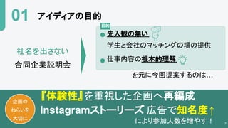 先入観の無い
学生と会社のマッチングの場の提供
仕事内容の根本的理解
を元に今回提案するのは…
企画の
ねらいを
大切に
目的
アイディアの目的
01
社名を出さない
合同企業説明会
Instagramストーリーズ 広告で知名度↑
『体験性』 を重視した企画へ再編成
により参加人数を増やす！ 3
 