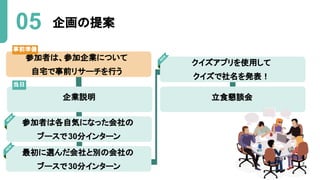 参加者は、参加企業について
自宅で事前リサーチを行う
企画の提案
05
企業説明
参加者は各自気になった会社の
ブースで30分インターン
最初に選んだ会社と別の会社の
ブースで30分インターン
クイズアプリを使用して
クイズで社名を発表！
立食懇談会
7
当日
事前準備
 