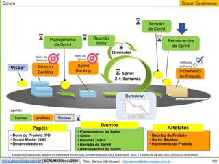 102
Scrum Experience
Rildo Santos (@rildosan) rildo.santos@etecnologia.com.br
www.etecnologia.com.br | SCRUMXP20nov2020
artefatos
Sprint
Backlog Incremento
do Produto
Planejamento
da Sprint
Reunião
diária
Sprint
2-4 Semanas
15 minutos
Revisão
da Sprint
Retrospectiva
da Sprint
Visão1
Eventos
Burndown
Produto
Backlog
• Dono do Produto (PO)
• Scrum Master (SM)
• Desenvolvedores
• Planejamento da Sprint
• Sprint
• Reunião Diária
• Revisão da Sprint
• Retrospectiva da Sprint
• Backlog do Produto
• Sprint Backlog
• Incremento do Produto
Papéis
Eventos Artefatos
Legenda:
Scrum
1 - A Visão do Produto não aparece no framework Scrum, mas consideramos que ela é importante, pois, é o ponto de partida para construção do produto.
Timebox
Meta da
Sprint
Meta do
Produto
Definição
de Pronto
 