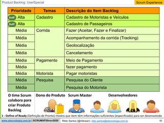 50
Scrum Experience
Rildo Santos (@rildosan) rildo.santos@etecnologia.com.br
www.etecnologia.com.br | SCRUMXP20nov2020
Product Backlog: UserSpecial
Prioridade Temas Descrição do Item Backlog
Alta Cadastro Cadastro de Motoristas e Veículos
Alta Cadastro de Passageiros
Média Corrida Fazer (Aceitar, Fazer e Finalizar)
Média Acompanhamento da corrida (Tracking)
Média Geolocalização
Média Cancelamento
Média Pagamento Meio de Pagamento
Média fazer pagamento
Média Motorista Pagar motoristas
Média Pesquisa Pesquisa do Cliente
Média Pesquisa do Motorista
DoR1
1 - Define of Ready (Definição de Pronto) mostra que item têm informações suficientes (especificado) para ser desenvolvido
DoR1
Dono do Produto Scrum Master Desenvolvedores
O time Scrum
colabora para
criar Produto
Backlog
 