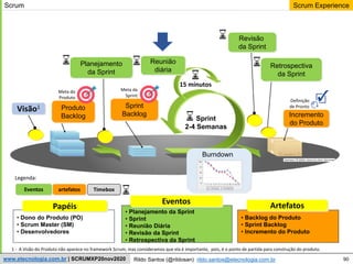 90
Scrum Experience
Rildo Santos (@rildosan) rildo.santos@etecnologia.com.br
www.etecnologia.com.br | SCRUMXP20nov2020
artefatos
Sprint
Backlog Incremento
do Produto
Planejamento
da Sprint
Reunião
diária
Sprint
2-4 Semanas
15 minutos
Revisão
da Sprint
Retrospectiva
da Sprint
Visão1
Eventos
Burndown
Produto
Backlog
• Dono do Produto (PO)
• Scrum Master (SM)
• Desenvolvedores
• Planejamento da Sprint
• Sprint
• Reunião Diária
• Revisão da Sprint
• Retrospectiva da Sprint
• Backlog do Produto
• Sprint Backlog
• Incremento do Produto
Papéis
Eventos Artefatos
Legenda:
Scrum
1 - A Visão do Produto não aparece no framework Scrum, mas consideramos que ela é importante, pois, é o ponto de partida para construção do produto.
Timebox
Meta da
Sprint
Meta do
Produto
Definição
de Pronto
 