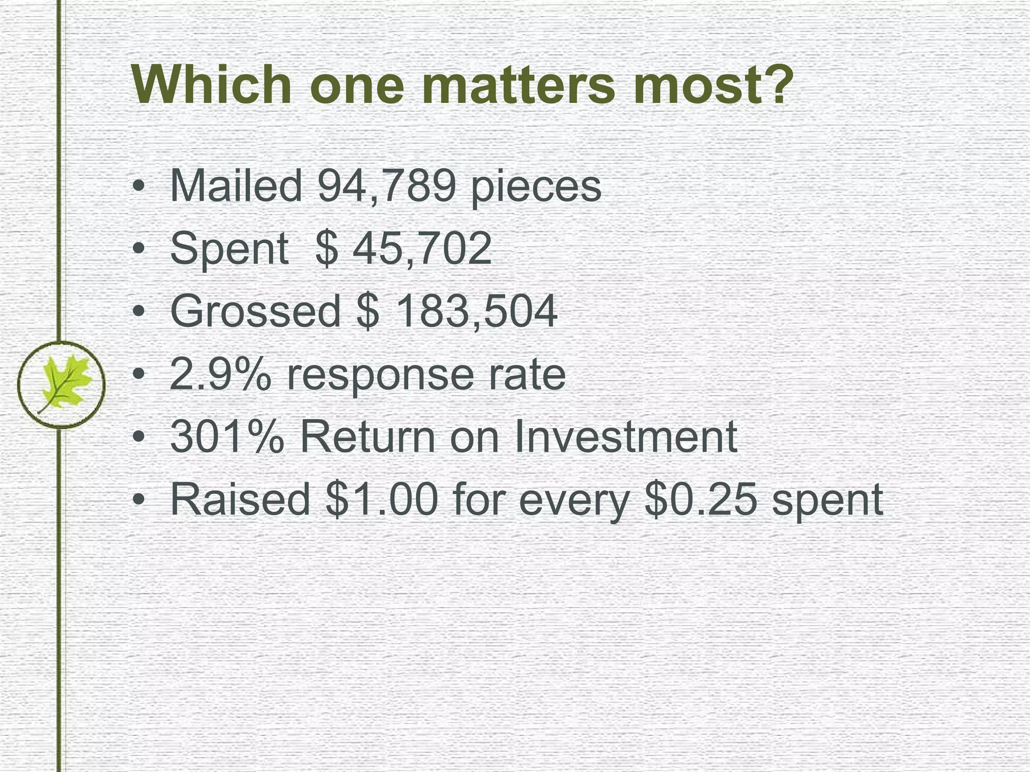 Which one matters most? Mailed 94,789 pieces Spent  $ 45,702 Grossed $ 183,504 2.9% response rate 301% Return on Investment Raised $1.00 for every $0.25 spent 