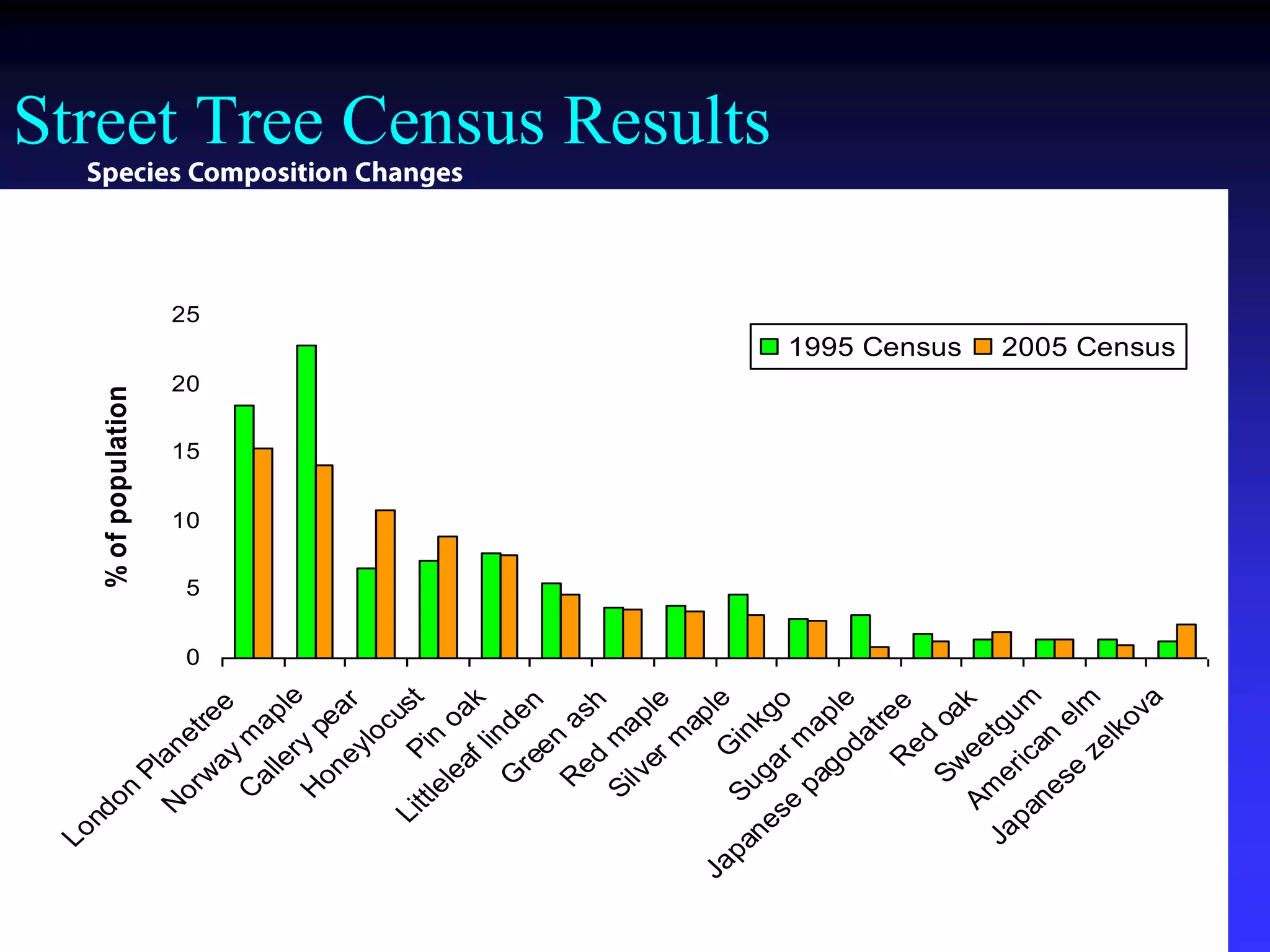 $7.1 million increase in property value 