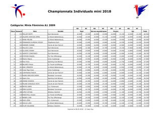 Imprimé le 06.05.2018 - © Foetz Guy
Championnats Individuels mini 2018
Catégorie: Minis Féminins A1 2009
ND NF ND NF ND NF ND NF
Place Dossard Nom Société Saut Barres asymétriques Poutre Sol Total
1 312 MÜLLER MAITÉ Gym Bonnevoie 16.000 15.050 16.000 15.000 16.000 15.150 16.000 15.200 60.400
2 325 VALENTE VENTURA EMMA Le Réveil Bettembourg 16.000 15.050 16.000 15.150 16.000 15.050 16.000 15.000 60.250
3 311 MOND MELINA Le Réveil Bettembourg 16.000 14.950 16.000 15.250 16.000 14.950 16.000 14.900 60.050
4 305 FERNANDES ALMEIDA STESSY l'Espérance Esch 16.000 15.600 16.000 14.800 16.000 14.550 16.000 14.550 59.500
5 326 VARNIER JOANNE Cercle de Gym Remich 16.000 14.850 16.000 14.850 16.000 14.900 16.000 14.900 59.500
6 315 PAULOS CLARA Gym Bonnevoie 16.000 15.300 16.000 14.700 16.000 14.150 15.800 14.900 59.050
7 314 OLLIGES CHIARA Gym Bonnevoie 16.000 14.850 16.000 14.850 16.000 14.550 15.800 14.600 58.850
8 321 SAINTOT CONSTANCE Gym Bonnevoie 16.000 15.200 16.000 15.050 16.000 13.500 16.000 15.000 58.750
9 324 STEPHAN RAQUEL Flic Flac Differdange 16.000 15.100 16.000 14.800 16.000 13.000 16.000 15.100 58.000
10 319 Ribeiro Maeva Union Dudelange 16.000 14.950 16.000 14.800 16.000 13.200 16.000 14.950 57.900
11 320 Rios Fiona Sporting Club Belvaux 16.000 14.900 16.000 14.850 16.000 13.750 15.800 14.050 57.550
12 300 BALANCE Mayla Le Travail Schifflange 16.000 14.750 16.000 14.450 16.000 13.750 16.000 14.600 57.550
13 301 BINZ JENNIFER Le Réveil Bettembourg 16.000 14.700 16.000 15.000 16.000 13.950 15.400 13.850 57.500
14 303 Costa Pego Kiara Union Dudelange 16.000 13.800 16.000 15.150 16.000 14.450 14.700 13.750 57.150
15 302 CONTRERAS MAEVA Cercle de Gym Remich 16.000 14.500 16.000 13.800 16.000 14.600 15.600 14.100 57.000
16 313 NUNES BIRCHEN SARAH Nordstad Turnverain 16.000 14.350 16.000 14.350 16.000 13.250 16.000 14.700 56.650
17 322 Sijaric Ena Sporting Club Belvaux 16.000 14.650 16.000 14.400 16.000 12.900 16.000 14.600 56.550
18 328 ZWANG SHARON Cercle de Gym Remich 16.000 14.350 16.000 14.150 16.000 13.850 15.600 14.200 56.550
19 310 MILANI GONZALEZ ROYA Cercle de Gym Remich 16.000 14.350 16.000 14.150 16.000 13.850 15.600 14.100 56.450
20 309 MEYER GWEN U.S. Echternach 15.000 13.850 16.000 14.350 16.000 14.100 15.400 14.000 56.300
21 316 PENE ALISON Nordstad Turnverain 16.000 14.750 15.000 13.450 16.000 12.700 16.000 13.950 54.850
22 308 LOPEZ AITANA Athletico Steinfort 16.000 14.550 15.000 13.950 14.000 11.100 16.000 14.700 54.300
23 318 RANCITELLI Ayleen Le Travail Schifflange 16.000 14.450 15.000 13.800 14.000 11.400 16.000 14.300 53.950
24 327 WEBER LYNN Flic Flac Differdange 15.000 14.250 15.000 13.950 16.000 12.150 14.300 13.400 53.750
25 304 DIAS LÉINI U.S. Echternach 15.000 13.850 15.000 12.750 16.000 13.150 15.200 13.900 53.650
26 323 SOULIé LARA Le Réveil Bettembourg 16.000 14.950 16.000 14.350 15.000 12.100 14.700 12.050 53.450
27 306 FILIPE NOLWENN Athletico Steinfort 16.000 14.200 15.000 12.100 16.000 12.600 15.800 14.450 53.350
 