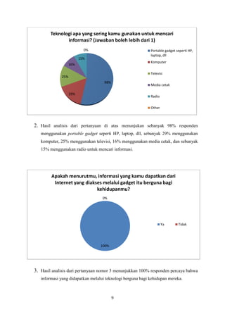 9
2. Hasil analisis dari pertanyaan di atas menunjukan sebanyak 98% responden
menggunakan portable gadget seperti HP, laptop, dll, sebanyak 29% menggunakan
komputer, 25% menggunakan televisi, 16% menggunakan media cetak, dan sebanyak
15% menggunakan radio untuk mencari informasi.
3. Hasil analisis dari pertanyaan nomor 3 menunjukkan 100% responden percaya bahwa
informasi yang didapatkan melalui teknologi berguna bagi kehidupan mereka.
98%
29%
25%
16%
15%
0%
Teknologi apa yang sering kamu gunakan untuk mencari
informasi? (Jawaban boleh lebih dari 1)
Portable gadget seperti HP,
laptop, dll
Komputer
Televisi
Media cetak
Radio
Other
100%
0%
Apakah menurutmu, informasi yang kamu dapatkan dari
Internet yang diakses melalui gadget itu berguna bagi
kehidupanmu?
Ya Tidak
 