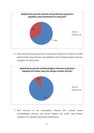 11
6. Hasil analisis dari pertanyaan nomor 6 menunjukan sebanyak 66% mahasiswa/i LSPR
pernah menulis ulang informasi yang didapatkan untuk di bagikan kepada orang lain,
sedangkan 34% tidak pernah.
7. Hasil kuesioner di atas menunjukkan sebanyak 90% reponden pernah
membandingkan informasi yang mereka dapatkan dari sumber yang berbeda,
sedangkan 10% responden tidak pernah melakukannya.
66%
34%
Apakah kamu pernah menulis ulang informasi yang kamu
dapatkan untuk disebarkan ke orang lain?
Pernah
Tidak pernah
90%
10%
Apakah kamu pernah membandingkan informasi yang kamu
dapatkan di sumber yang satu dengan sumber lainnya?
Pernah
Tidak Pernah
 