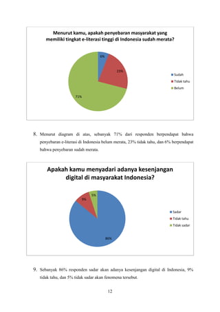 12
8. Menurut diagram di atas, sebanyak 71% dari responden berpendapat bahwa
penyebaran e-literasi di Indonesia belum merata, 23% tidak tahu, dan 6% berpendapat
bahwa penyebaran sudah merata.
9. Sebanyak 86% responden sadar akan adanya kesenjangan digital di Indonesia, 9%
tidak tahu, dan 5% tidak sadar akan fenomena tersebut.
6%
23%
71%
Menurut kamu, apakah penyebaran masyarakat yang
memiliki tingkat e-literasi tinggi di Indonesia sudah merata?
Sudah
Tidak tahu
Belum
86%
9%
5%
Apakah kamu menyadari adanya kesenjangan
digital di masyarakat Indonesia?
Sadar
Tidak tahu
Tidak sadar
 