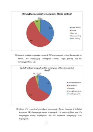 13
10.Menurut pendapat responden, sebanyak 56% menganggap penting kemampuan e-
literasi, 36% menganggap kemampuan e-literasi sangat penting, dan 8%
menganggap biasa saja.
11.Sekitar 61% responden berpendapat kemampuan e-literasi berpengaruh terhadap
kehidupan, 34% berpendapat sangat berpengaruh, 3% menjawab biasa saja, 1%
menganggap kurang berpengaruh, dan 1% responden menganggap tidak
berpengaruh.
36%
56%
8%
0% 0%
Menurut kamu, apakah kemampuan e-literasi penting?
Sangat penting
Penting
Biasa saja
Kurang penting
Tidak penting
34%
61%
3% 1% 1%
Apakah terdapat pengaruh apabila kemampuan e-literasi masyarakat
tinggi?
Sangat berpengaruh
Berpengaruh
Biasa saja
Kurang berpengaruh
Tidak berpengaruh
 