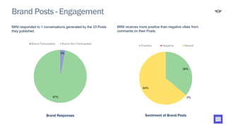 3%
97%
Brand Participation Brand Non Participation
36%
0%
64%
Posititve Negative Neutral
Brand Posts - Engagement
MINI responded to 1 conversations generated by the 33 Posts
they published.
MINI receives more positive than negative vibes from
comments on their Posts.
Brand Responses Sentiment of Brand Posts
 
