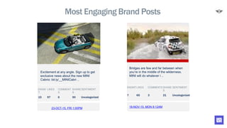 Most Engaging Brand Posts
23-OCT-15, FRI 1:00PM
Excitement at any angle. Sign up to get
exclusive news about the new MINI
Cabrio: bit.ly/__MINICabri ..
ENGM
T.
LIKES COMMENT
S
SHARE
S
SENTIMENT
15 97 6 50 Uncategorized
16-NOV-15, MON 8:12AM
Bridges are few and far between when
you’re in the middle of the wilderness.
MINI will do whatever i ..
ENGMT
.
LIKES COMMENTS SHARE
S
SENTIMENT
7 65 3 21 Uncategorized
NO
IMAGE
 