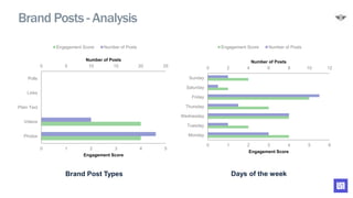 Brand Posts - Analysis
Brand Post Types Days of the week
0 5 10 15 20 25
0 1 2 3 4 5
Photos
Videos
Plain Text
Links
Polls
Number of Posts
Engagement Score
Engagement Score Number of Posts
0 2 4 6 8 10 12
0 1 2 3 4 5 6
Monday
Tuesday
Wednesday
Thursday
Friday
Saturday
Sunday
Number of Posts
Engagement Score
Engagement Score Number of Posts
 