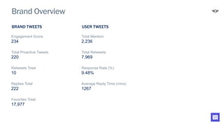 Engagement Score
234
Total Proactive Tweets
220
Retweets Total
10
Replies Total
222
Favorites Total
17,977
Total Mention
2,236
Total Retweets
7,969
Response Rate (%)
9.48%
Average Reply Time (mins)
1267
BRAND TWEETS USER TWEETS
Brand Overview
 