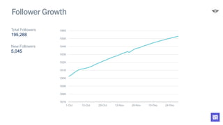 187K
188K
189K
190K
191K
192K
193K
194K
195K
196K
1-Oct 15-Oct 29-Oct 12-Nov 26-Nov 10-Dec 24-Dec
Follower Growth
Total Followers
195,288
New Followers
5,045
 