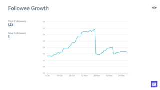 1K
1K
1K
1K
1K
1K
1K
1K
1K
1-Oct 15-Oct 29-Oct 12-Nov 26-Nov 10-Dec 24-Dec
Followee Growth
Total Followees
623
New Followees
6
 