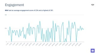 Engagement
0
250
500
MINI had an average engagement score of 234 and a highest of 391.
 