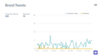 0
5
10
15
20
1-Oct 15-Oct 29-Oct 12-Nov 26-Nov 10-Dec 24-Dec
Proactive Tweets Retweets
Brand Tweets
Proactive Tweets Retweets
220 10
 