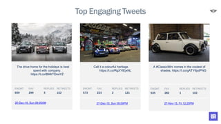 The drive home for the holidays is best
spent with company.
https://t.co/BMIrTDoaYZ
20-Dec-15, Sun 09:05AM
ENGMT. FAV. REPLIES RETWEETS
659 299 3 152
Top Engaging Tweets
Call it a colourful heritage.
https://t.co/RgXYIEjxNL
A #ClassicMini comes in the coolest of
shades. https://t.co/gATY6pdPNG
27-Nov-15, Fri 12:25PM
ENGMT. FAV. REPLIES RETWEETS
573 223 2 121
27-Dec-15, Sun 08:09PM
ENGMT. FAV. REPLIES RETWEETS
535 282 1 102
NO IMAGE NO IMAGE NO IMAGE
 