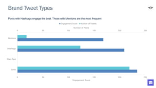 Posts with Hashtags engage the best. Those with Mentions are the most frequent
0 50 100 150 200 250
0 50 100 150 200 250
Links
Plain Text
Hashtags
Mentions
Number of Posts
Engagement Score
Engagement Score Number of Tweets
Brand Tweet Types
 