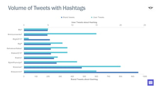 0 5 10 15 20 25
0 100 200 300 400 500 600 700 800 900 1000
#classicmini*
#clubman*
#gowithyourgut*
#cabrio*
#dakar2016*
#whateverittakes*
#tgif*
#bgb2015*
#miniconnected*
#tbt*
User Tweets about Hashtag
Brand Tweets about Hashtag
Brand tweets User Tweets
Volume of Tweets with Hashtags
 