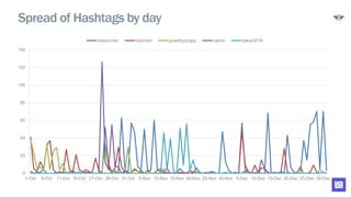 0
20
40
60
80
100
120
140
1-Oct 6-Oct 11-Oct 16-Oct 21-Oct 26-Oct 31-Oct 5-Nov 10-Nov 15-Nov 20-Nov 25-Nov 30-Nov 5-Dec 10-Dec 15-Dec 20-Dec 25-Dec 30-Dec
classicmini clubman gowithyourgut cabrio dakar2016
Spread of Hashtags by day
 