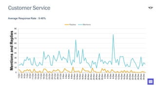 Average Response Rate : 9.48%
0
10
20
30
40
50
60
70
80
90
1-Oct
3-Oct
5-Oct
7-Oct
9-Oct
11-Oct
13-Oct
15-Oct
17-Oct
19-Oct
21-Oct
23-Oct
25-Oct
27-Oct
29-Oct
31-Oct
2-Nov
4-Nov
6-Nov
8-Nov
10-Nov
12-Nov
14-Nov
16-Nov
18-Nov
20-Nov
22-Nov
24-Nov
26-Nov
28-Nov
30-Nov
2-Dec
4-Dec
6-Dec
8-Dec
10-Dec
12-Dec
14-Dec
16-Dec
18-Dec
20-Dec
22-Dec
24-Dec
26-Dec
28-Dec
30-Dec
MentionsandReplies
Replies Mentions
Customer Service
 