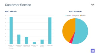 Positive Negative Neutral
Customer Service
REPLY ANALYSIS REPLY SENTIMENT
0
10
20
30
40
50
60
70
80
Request For
Direct
Message
Request For
Contact
Request For
View a Link
Request For
Email
Brand
Apology
Plain Text
 
