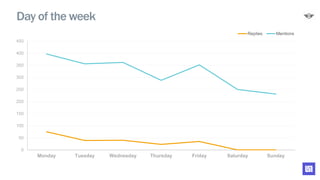 0
50
100
150
200
250
300
350
400
450
Monday Tuesday Wednesday Thursday Friday Saturday Sunday
Replies Mentions
Day of the week
 
