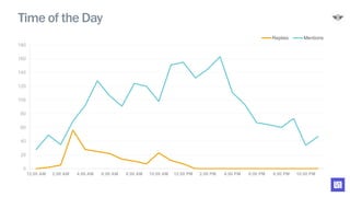 0
20
40
60
80
100
120
140
160
180
12:00 AM 2:00 AM 4:00 AM 6:00 AM 8:00 AM 10:00 AM 12:00 PM 2:00 PM 4:00 PM 6:00 PM 8:00 PM 10:00 PM
Replies Mentions
Time of the Day
 