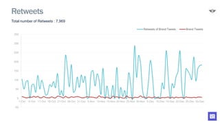 Total number of Retweets : 7,969
-50
0
50
100
150
200
250
300
350
1-Oct 6-Oct 11-Oct 16-Oct 21-Oct 26-Oct 31-Oct 5-Nov 10-Nov 15-Nov 20-Nov 25-Nov 30-Nov 5-Dec 10-Dec 15-Dec 20-Dec 25-Dec 30-Dec
Retweets of Brand Tweets Brand Tweets
Retweets
 