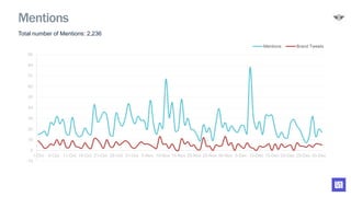 Total number of Mentions: 2,236
-10
0
10
20
30
40
50
60
70
80
90
1-Oct 6-Oct 11-Oct 16-Oct 21-Oct 26-Oct 31-Oct 5-Nov 10-Nov 15-Nov 20-Nov 25-Nov 30-Nov 5-Dec 10-Dec 15-Dec 20-Dec 25-Dec 30-Dec
Mentions Brand Tweets
Mentions
 