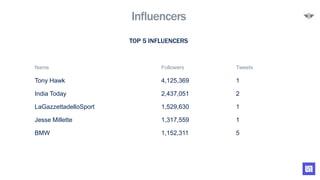 Influencers
Name Followers Tweets
Tony Hawk 4,125,369 1
India Today 2,437,051 2
LaGazzettadelloSport 1,529,630 1
Jesse Millette 1,317,559 1
BMW 1,152,311 5
TOP 5 INFLUENCERS
 