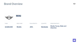 Brand Overview
FANS NEW FANS FAN GROWTH COUNTRY DEMOGRAPHICS
10,659,459 99,221 .94% Worldwide
Mostly Young, Male and
Attached.
MINI
 
