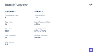 Engagement Score Total Fan Posts
4 178
Total Posts Brand Response Rate
33 0.56%
Total Likes Avg. Reply Time
1,800 6 hrs, 50 mins
Total Comments General Sentiment
66 Neutral
Total Shares
318
BRAND POSTS FAN POSTS
Brand Overview
 
