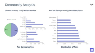 Community Analysis
MINI fans are mostly Young, Male and Attached. MINI fans are largely from Egypt followed by Mexico.
Fan Demographics Distribution of Fans
51%
49%
male female
0% 10% 20% 30% 40% 50%
Below 21
21-30
31-40
41-50
51-60
Over 60
0% 10% 20% 30% 40%
Single
In a Relationship
Engaged
Married
UnKnown
0K 200K 400K 600K 800K
Egypt
Mexico
France
India
Italy
Turkey
United States
Germany
Thailand
New Zealand
 