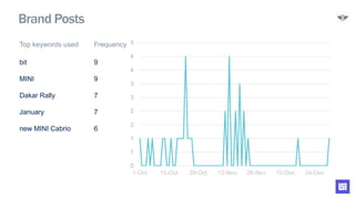 0
1
1
2
2
3
3
4
4
5
1-Oct 15-Oct 29-Oct 12-Nov 26-Nov 10-Dec 24-Dec
Brand Posts
Top keywords used Frequency
bit 9
MINI 9
Dakar Rally 7
January 7
new MINI Cabrio 6
 