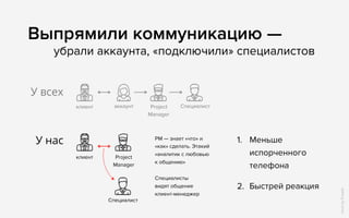 Выпрямили коммуникацию —
У всех
У нас
клиент
Специалист
Project
Manager
Специалистаккаунт Project
Manager
1. Меньше 
испорченного 
телефона
2. Быстрей реакция
РМ — знает «что» и
«как» сделать. Этакий
«аналитик с любовью
к общению»
клиент
Специалисты
видят общение
клиент-менеджер
убрали аккаунта, «подключили» специалистов
IconsbyFreepik
 