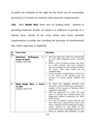 in which the violation of the right by the State can be reasonably
prevented, is to mulct its violators with monetary compensation.
152. After Rudul Sah, there was no looking back. Instead of
providing elaborate details, we think it is sufficient to provide in a
tabular form, details of the cases where this Court awarded
compensation in public law, invoking the principle of constitutional
tort, either expressly or impliedly.
Sr.
No.
Case Laws Decision
1. Sebastian M.Hongray vs.
Union of India
(1984) 3 SCC 82
 Two men who were taken for questioning
by 21st Sikh Regiment never returned
home.
 When a writ of habeas corpus was filed
by a JNU student, this Court directed
that the missing men be produced before
the Court. This order could not be
complied with.
 Court awarded compensation of Rs.1lac
to the wives of the missing men on
account of mental agony suffered by
them.
2. Bhim Singh, MLA vs. State
of J&K.
(1985) 4 SCC 677
 An MLA was illegally arrested and
detained to prevent him from attending a
session of the Jammu & Kashmir State
Legislative Assembly.
 FIR was registered u/s 153A, IPC and
order of remand was obtained from the
Magistrate without producing the MLA
before Court.
 In a writ for habeas corpus filed by his
wife, this Court observed that there had
been a violation of his fundamental rights
under Articles 21 and 22(2) of the
Constitution and accordingly directed the
State of Jammu and Kashmir to pay
172
 