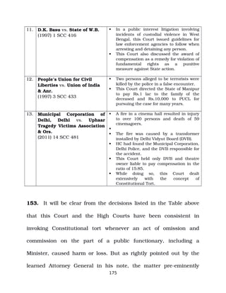 11. D.K. Basu vs. State of W.B.
(1997) 1 SCC 416
 In a public interest litigation involving
incidents of custodial violence in West
Bengal, this Court issued guidelines for
law enforcement agencies to follow when
arresting and detaining any person.
 This Court also discussed the award of
compensation as a remedy for violation of
fundamental rights as a punitive
measure against State action.
12. People’s Union for Civil
Liberties vs. Union of India
& Anr.
(1997) 3 SCC 433
 Two persons alleged to be terrorists were
killed by the police in a false encounter.
 This Court directed the State of Manipur
to pay Rs.1 lac to the family of the
deceased and Rs.10,000 to PUCL for
pursuing the case for many years.
13. Municipal Corporation of
Delhi, Delhi vs. Uphaar
Tragedy Victims Association
& Ors.
(2011) 14 SCC 481
 A fire in a cinema hall resulted in injury
to over 100 persons and death of 59
cinemagoers.

 The fire was caused by a transformer
installed by Delhi Vidyut Board (DVB).
 HC had found the Municipal Corporation,
Delhi Police, and the DVB responsible for
the accident.
 This Court held only DVB and theatre
owner liable to pay compensation in the
ratio of 15:85.
 While doing so, this Court dealt
extensively with the concept of
Constitutional Tort.
153. It will be clear from the decisions listed in the Table above
that this Court and the High Courts have been consistent in
invoking Constitutional tort whenever an act of omission and
commission on the part of a public functionary, including a
Minister, caused harm or loss. But as rightly pointed out by the
learned Attorney General in his note, the matter pre­eminently
175
 
