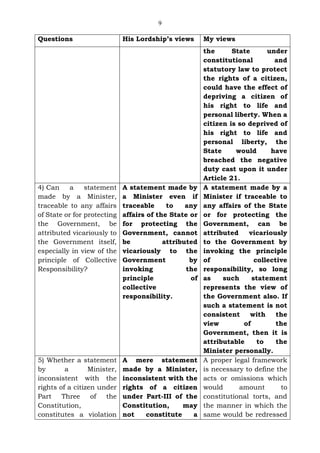 9
Questions His Lordship’s views My views
the State under
constitutional and
statutory law to protect
the rights of a citizen,
could have the effect of
depriving a citizen of
his right to life and
personal liberty. When a
citizen is so deprived of
his right to life and
personal liberty, the
State would have
breached the negative
duty cast upon it under
Article 21.
4) Can a statement
made by a Minister,
traceable to any affairs
of State or for protecting
the Government, be
attributed vicariously to
the Government itself,
especially in view of the
principle of Collective
Responsibility?
A statement made by
a Minister even if
traceable to any
affairs of the State or
for protecting the
Government, cannot
be attributed
vicariously to the
Government by
invoking the
principle of
collective
responsibility.
A statement made by a
Minister if traceable to
any affairs of the State
or for protecting the
Government, can be
attributed vicariously
to the Government by
invoking the principle
of collective
responsibility, so long
as such statement
represents the view of
the Government also. If
such a statement is not
consistent with the
view of the
Government, then it is
attributable to the
Minister personally.
5) Whether a statement
by a Minister,
inconsistent with the
rights of a citizen under
Part Three of the
Constitution,
constitutes a violation
A mere statement
made by a Minister,
inconsistent with the
rights of a citizen
under Part-III of the
Constitution, may
not constitute a
A proper legal framework
is necessary to define the
acts or omissions which
would amount to
constitutional torts, and
the manner in which the
same would be redressed
 