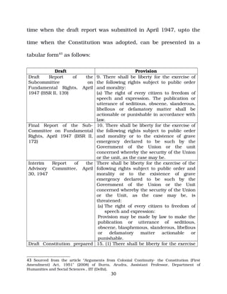 time when the draft report was submitted in April 1947, upto the
time when the Constitution was adopted, can be presented in a
tabular form43
as follows:
Draft Provision
Draft Report of the
Subcommittee on
Fundamental Rights, April
1947 (BSR II, 139)
9. There shall be liberty for the exercise of
the following rights subject to public order
and morality:
(a) The right of every citizen to freedom of
speech and expression. The publication or
utterance of seditious, obscene, slanderous,
libellous or defamatory matter shall be
actionable or punishable in accordance with
law.
Final Report of the Sub­
Committee on Fundamental
Rights, April 1947 (BSR II,
172)
10. There shall be liberty for the exercise of
the following rights subject to public order
and morality or to the existence of grave
emergency declared to be such by the
Government of the Union or the unit
concerned whereby the security of the Union
or the unit, as the case may be.
Interim Report of the
Advisory Committee, April
30, 1947
There shall be liberty for the exercise of the
following rights subject to public order and
morality or to the existence of grave
emergency declared to be such by the
Government of the Union or the Unit
concerned whereby the security of the Union
or the Unit, as the case may be, is
threatened:
(a) The right of every citizen to freedom of
speech and expression:
Provision may be made by law to make the
publication or utterance of seditious,
obscene, blasphemous, slanderous, libellous
or defamatory matter actionable or
punishable.
Draft Constitution prepared 15. (1) There shall be liberty for the exercise
43 Sourced from the article “Arguments from Colonial Continuity­ the Constitution (First
Amendment) Act, 1951” (2008) of Burra, Arudra, Assistant Professor, Department of
Humanities and Social Sciences , IIT (Delhi),
30
 
