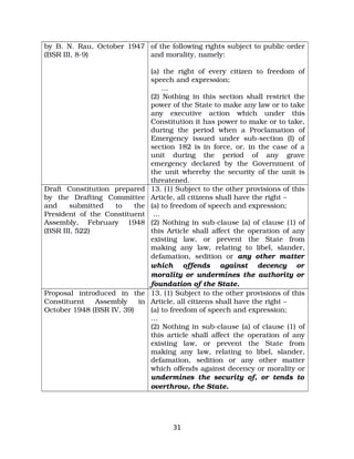 by B. N. Rau, October 1947
(BSR III, 8­9)
of the following rights subject to public order
and morality, namely:
(a) the right of every citizen to freedom of
speech and expression;
…
(2) Nothing in this section shall restrict the
power of the State to make any law or to take
any executive action which under this
Constitution it has power to make or to take,
during the period when a Proclamation of
Emergency issued under sub­section (I) of
section 182 is in force, or, in the case of a
unit during the period of any grave
emergency declared by the Government of
the unit whereby the security of the unit is
threatened.
Draft Constitution prepared
by the Drafting Committee
and submitted to the
President of the Constituent
Assembly, February 1948
(BSR III, 522)
13. (1) Subject to the other provisions of this
Article, all citizens shall have the right –
(a) to freedom of speech and expression;
…
(2) Nothing in sub­clause (a) of clause (1) of
this Article shall affect the operation of any
existing law, or prevent the State from
making any law, relating to libel, slander,
defamation, sedition or any other matter
which offends against decency or
morality or undermines the authority or
foundation of the State.
Proposal introduced in the
Constituent Assembly in
October 1948 (BSR IV, 39)
13. (1) Subject to the other provisions of this
Article, all citizens shall have the right –
(a) to freedom of speech and expression;
…
(2) Nothing in sub­clause (a) of clause (1) of
this article shall affect the operation of any
existing law, or prevent the State from
making any law, relating to libel, slander,
defamation, sedition or any other matter
which offends against decency or morality or
undermines the security of, or tends to
overthrow, the State.
31
 